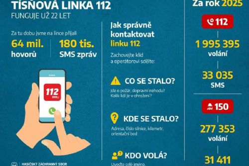 Tísňová linka 112 slaví 22 let. Miliony hovorů, nové technologie i osvětové akce